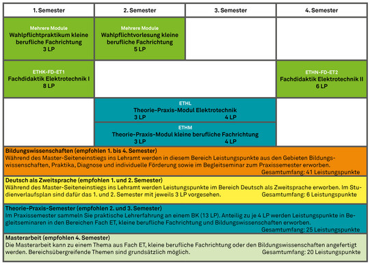 Grafik Studienplan Master Lehramt Berufsbildung