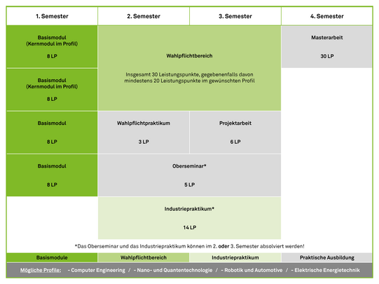 Grafik Studienplan Master ETIT ab WiSe 2024/25