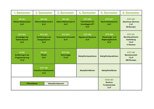 Grafik Studienplan Bachelor ETIT Grafik Studienplan Bachelor ETIT