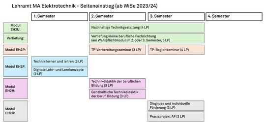 Studienplan Master ET Seiteneinstieg