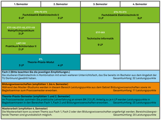 Grafik Studienplan Master Lehramt Berufsbildung