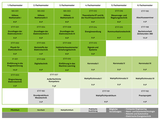 Studienplan modernisierter Bachelor ETIT