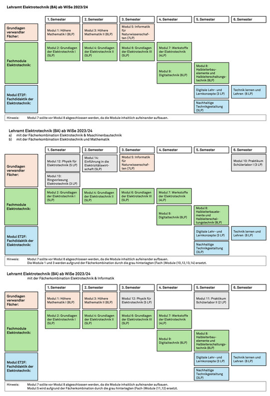 Studienplan Bachelor Lehramt ET