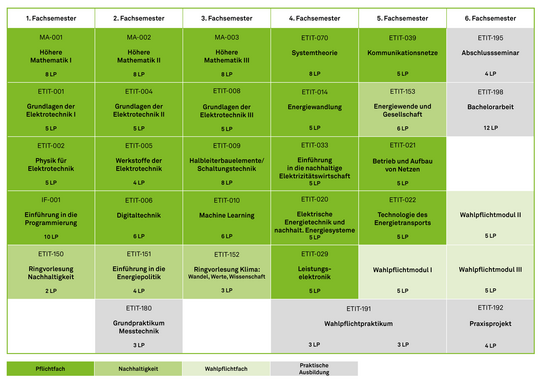 Studienplan Bachelor Nachhaltige Energiesysteme