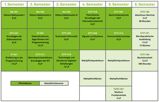 Grafik Studienplan Bachelor IKT