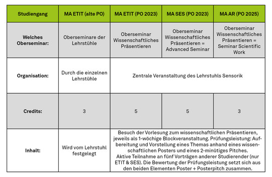 Tabelle Oberseminare Tabelle Oberseminare