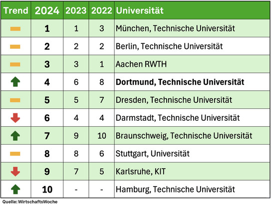 Tabelle Ranking der Hochschulen
