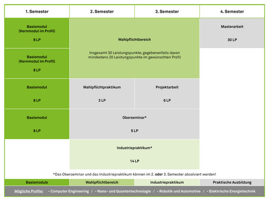 Graphic: ETIT Master's program curriculum starting in the 2024/25 winter semester